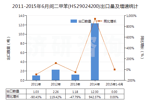 2011-2015年6月間二甲苯(HS29024200)出口量及增速統(tǒng)計(jì)